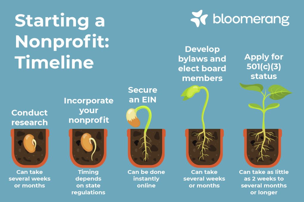 Starting a nonprofit timeline